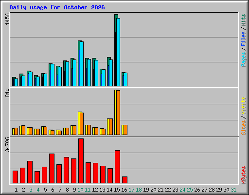Daily usage for October 2026